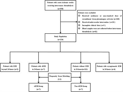 Change of Serum Biomarkers to Post-Thrombolytic Symptomatic Intracranial Hemorrhage in Stroke